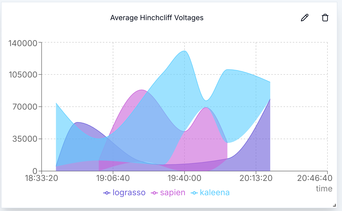 Average Aggregated Area Chart