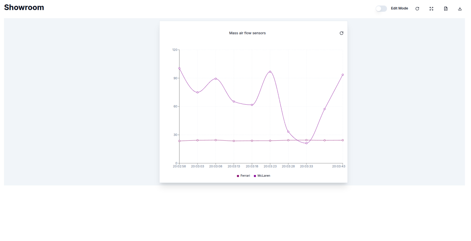 LineChart Created