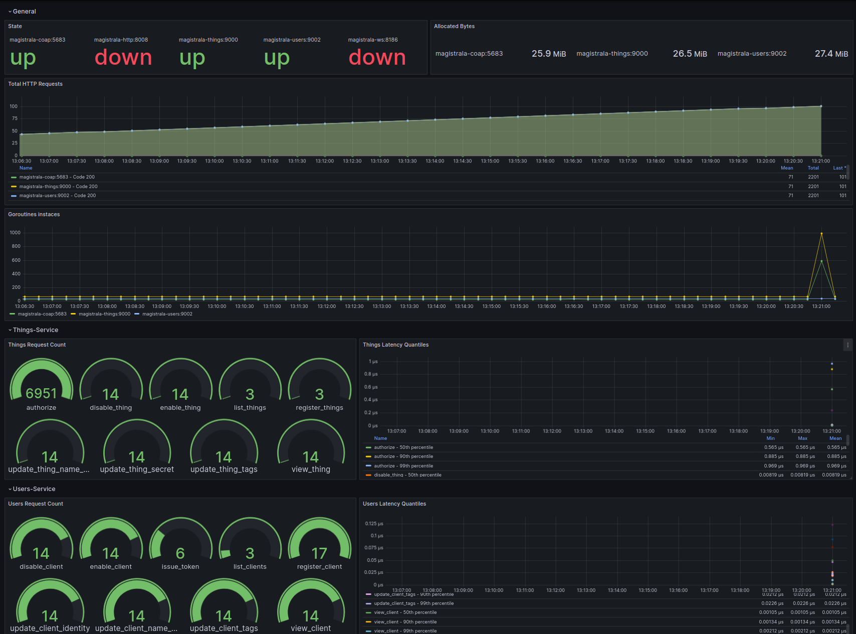 Grafana dashboard