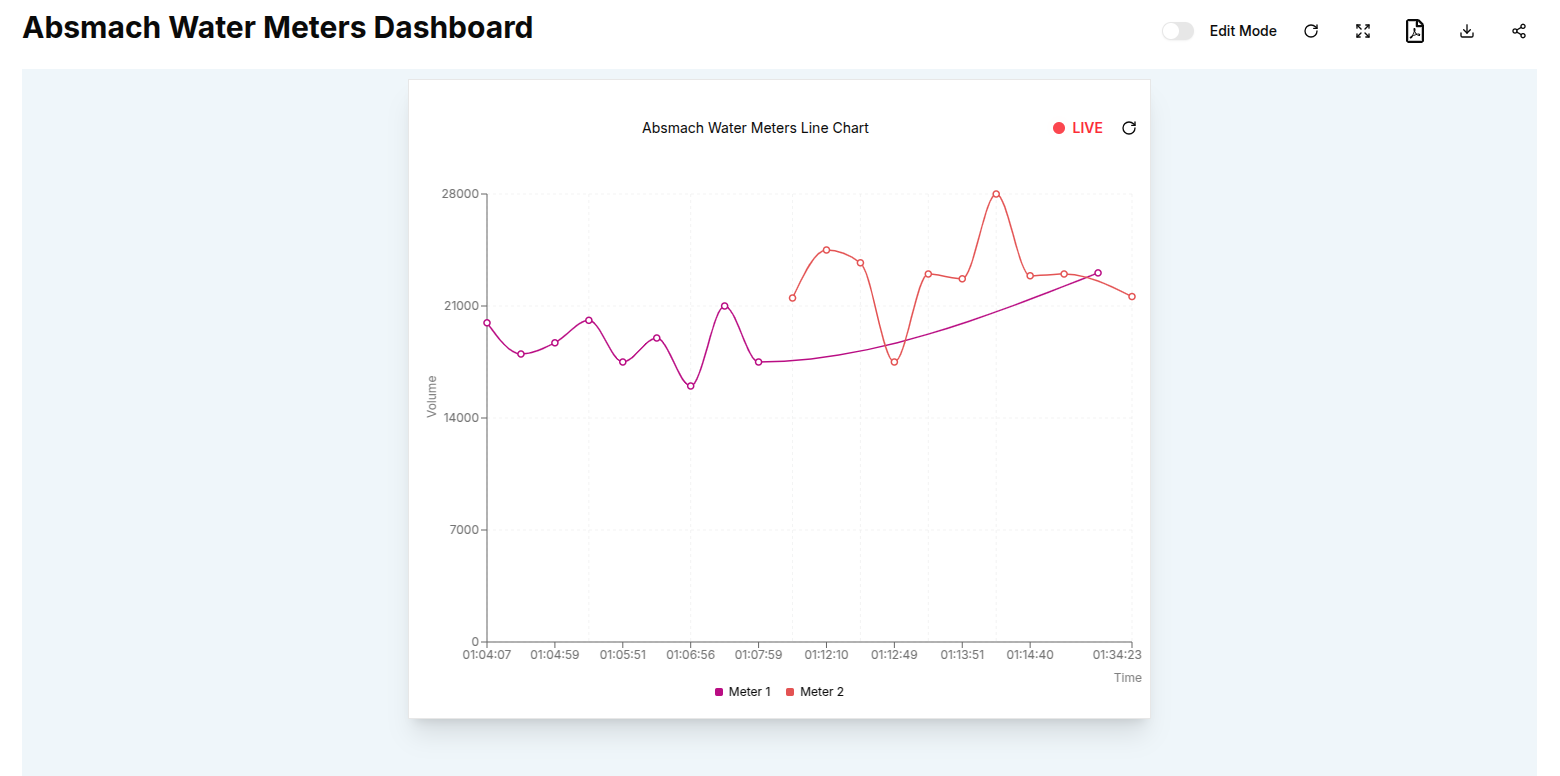 Edited Line Chart