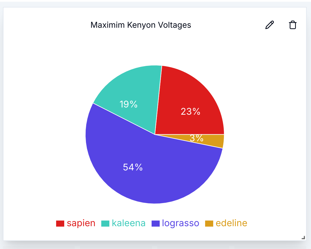 Maximum Pie Chart