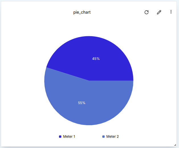 Maximum Pie Chart