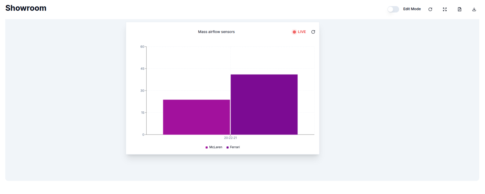 Created Bar Chart