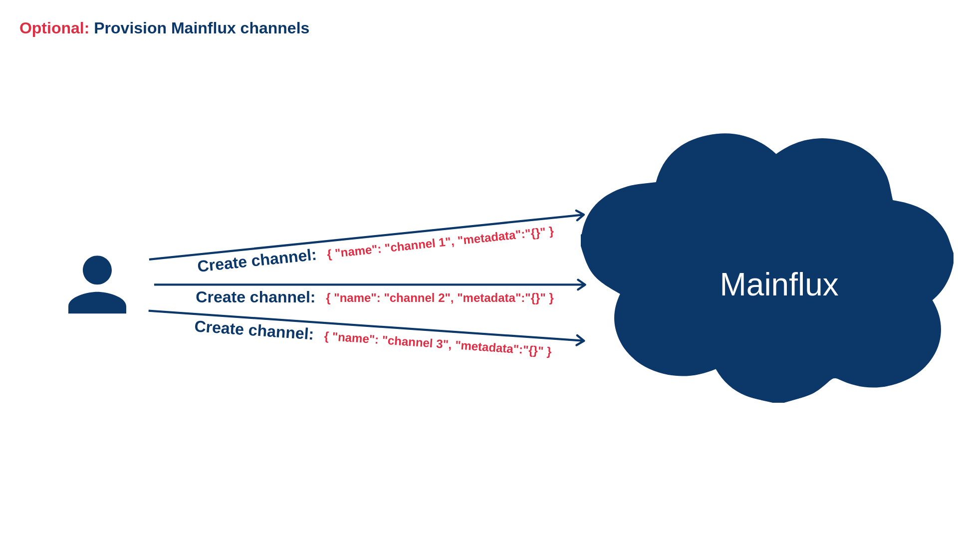 Provision Magistrala channels