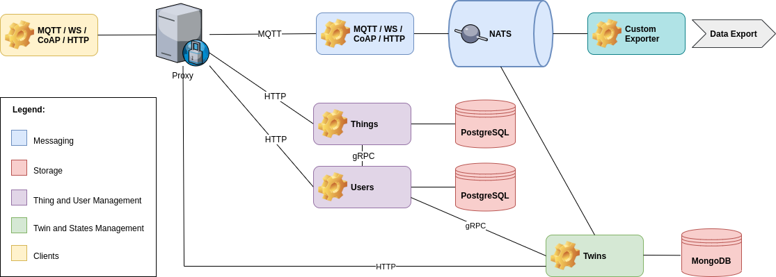 Magistrala Twins service architecture